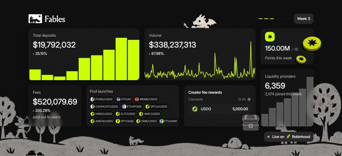 A dark-themed dashboard titled "Fables" displays Week 3 metrics including $19,792,032 in total deposits (+35.15%), $338,237,313 in volume (-67.68%), and 150.00M points this week, alongside $520,079.69 in fees paid to 6,359 liquidity providers and a 5,000 USDG creator fee reward, visually complementing the Week 3 Prologue update.