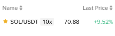 A screenshot shows a price alert for SOL/USDT at $70.88 with a 10x multiplier, up 9.52%, marking the user's successful call as the asset flippped a key level.