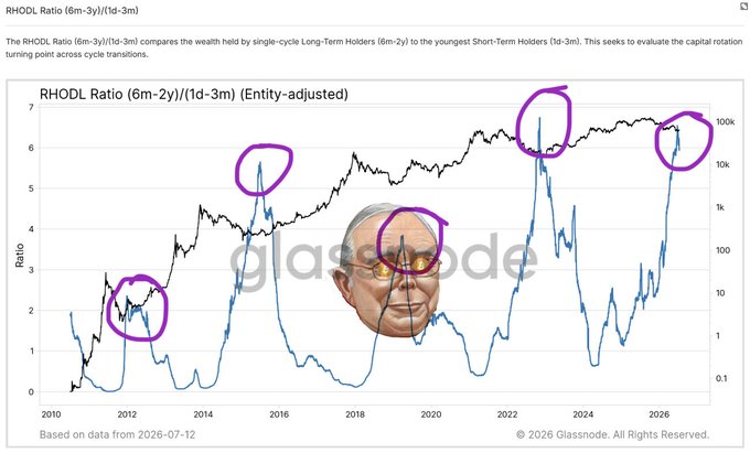 **Caption:** Glassnode's "RHODL Ratio (6m-2y)/(1d-3m)" chart displays Bitcoin wealth rotation metrics from 2010 to 2026, with five purple circles highlighting historical cycle peaks—currently the ratio is approaching these marked extremes again.

**Relation to post:** The circles mark past Bitcoin cycle tops, and with the ratio once more nearing those highlighted levels, the image visually reinforces the post's claim that the current bear market is nearing its end, urging viewers to act before the next bullish phase begins.