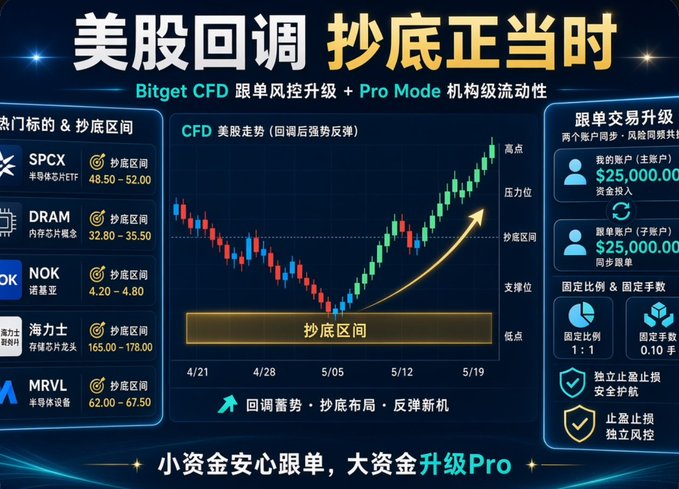 A Bitget CFD trading promotional graphic featuring Chinese text "美股回调 抄底正當時" (US Stocks Pullback - Now is the Time to Buy the Dip), showcasing dip-buying zones for tickers including SPCX, DRAM, NOK, 海力士, and MRVL with their respective target ranges, alongside a candlestick chart highlighting a rebound opportunity and copy trading benefits with $25,000 entry capital options. The image directly illustrates the post's theme by promoting Bitget's copy trading and Pro Mode as a solution for traders wanting to buy the dip during volatile US stock pullbacks without the stress of manual chart-watching.