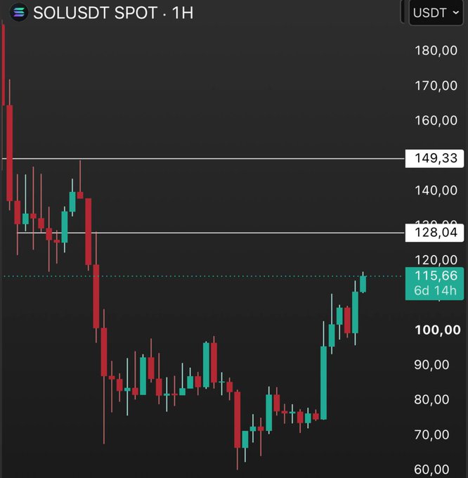 A cryptocurrency trading chart for SOL/USDT on the 1-hour timeframe, showing candlestick price action dropping from around 180 to a low near 70 before recovering. Current price is marked at 115.66 USDT.