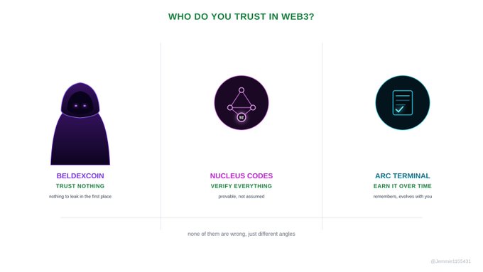 An infographic titled 'WHO DO YOU TRUST IN WEB3?' comparing three options: 'BELDEXCOIN - TRUST NOTHING' (nothing to leak in the first place), 'NUCLEUS CODES - VERIFY EVERYTHING' (provide, not assumed), and 'ARC TERMINAL - EARN IT OVER TIME' (remembers, evolves with you), with the note 'none of them are wrong, just different angles.'