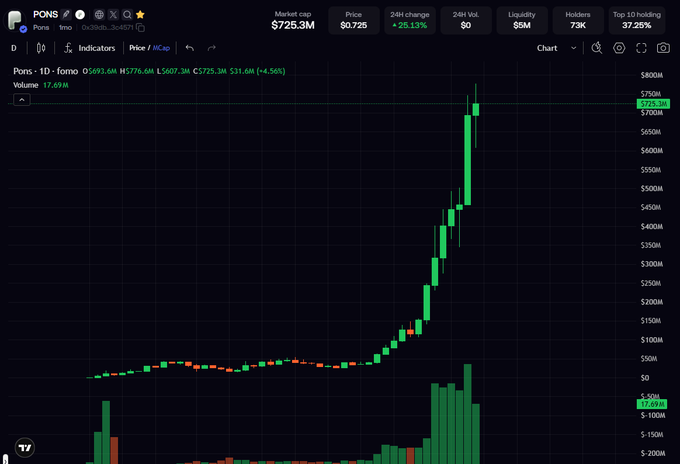 A trading chart for the token 'PONS' on the ID - fomo platform, showing a market cap of $725.3M, price of $0.725, and a sharp upward green price spike.