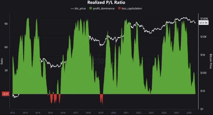 Bitcoin's Realized Profit/Loss Ratio chart with green profit dominance currently at $59.9K ($100K scale), showing brief red loss capitulation spikes near the -0.3* mark in early 2015 and late 2018, suggesting potential bottom formation aligning with the "$BTC BOTTOM IS IN" claim.
