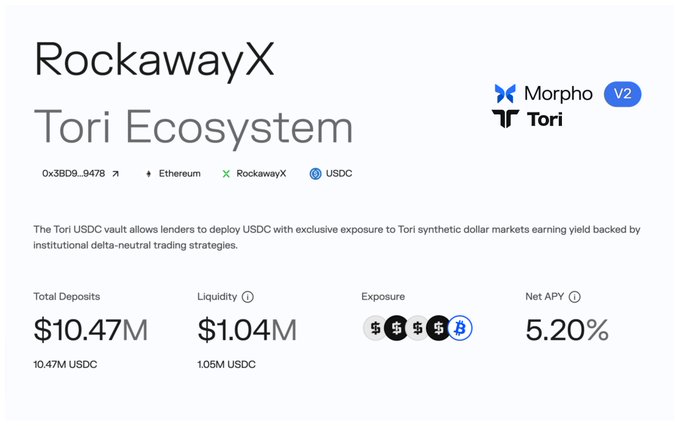 A dashboard for 'RockawayX Tori Ecosystem' showing details for a Tori USDC vault on Morpho V2, with Total Deposits of $10.47M, Liquidity of $1.04M, and a Net APY of 5.20%.