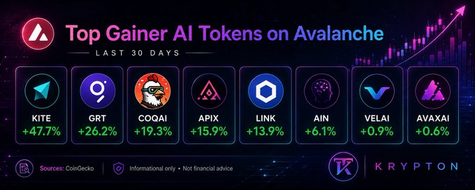 The image is a promotional graphic titled "Top Gainer AI Tokens on Avalanche" for the last 30 days, showing eight tokens with their percentage gains: KITE (+47.7%), GRT (+26.2%), COQAI (+19.3%), APIX (+15.9%), LINK (+13.9%), AIN (+6.1%), VELAI (+0.9%), and AVAXAI (+0.6%). The graphic, branded with the Krypton logo, visually supports the accompanying post's message by highlighting the diverse performance of verified AI-linked projects on the Avalanche blockchain, spanning sectors like agent payments, data infrastructure, and onchain agent ecosystems.