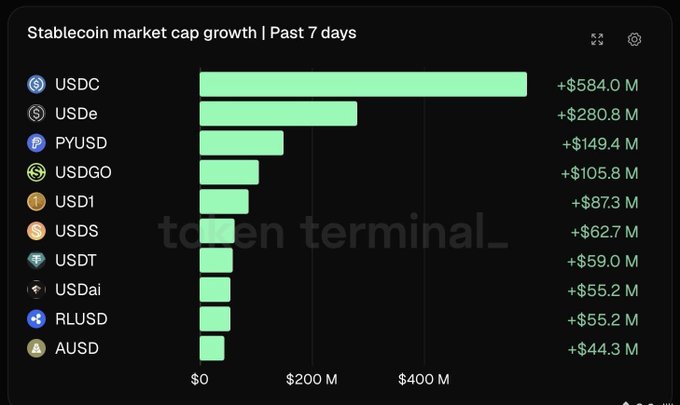 A bar chart titled 'Stablecoin market cap growth | Past 7 days' from Token Terminal, showing USDC leading with +$584.0M growth, followed by USDe, PYUSD, and others.