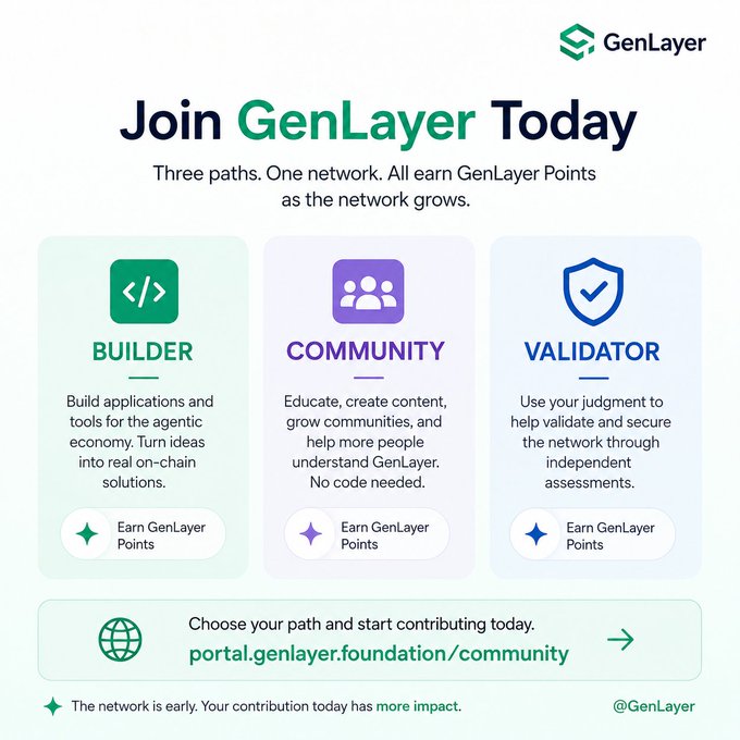 A promotional graphic for GenLayer featuring three participation paths—Builder, Community, and Validator—each offering the chance to earn GenLayer Points, with the Community path highlighted as a no-code option for educating others. The post aligns with the image by emphasizing that early crypto contributions aren't limited to developers, aligning with the author's choice of the Community path.