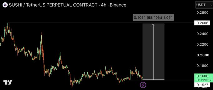 A 4-hour Binance candlestick chart of SUSHI/TetherUS Perpetual Contract shows a projected 68.40% price increase to $1.051 from the current price of $0.1606, visually emphasizing the bullish "UP" sentiment indicated by the rising arrow annotation.