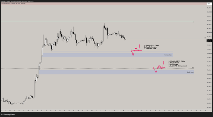 A TradingView chart displaying Bitcoin (BTCUSDT) price action with technical analysis annotations including 'Demand Zone', 'Single Print', 'FVG' (Fair Value Gap), and 'Order Block' markings.