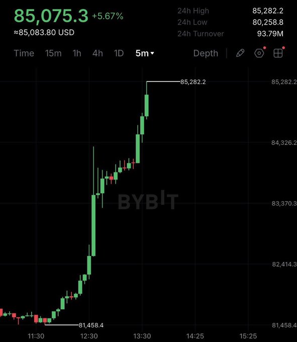 A Bybit 5-minute candlestick chart displays Bitcoin's price surging from a low of $81,458.4 to a high of $85,282.2, with the current price at $85,075.3 (+5.67%), illustrating the BTC rally above the $85,000 giveaway threshold mentioned in the post.