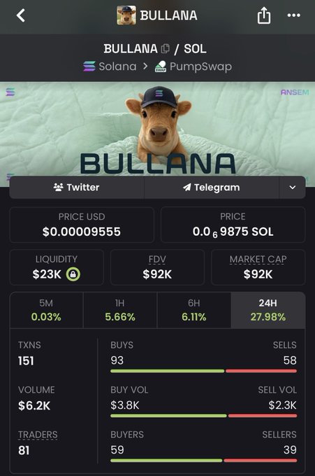 Mobile screenshot of the BULLANA cryptocurrency token on the Solana/PumpSwap platform, showing a price of $0.00009555, market cap of $92K, and 27.98% 24H gain.