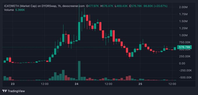 A TradingView chart showing ICAT/WETH (Market Cap) on DYORswap at 1H timeframe on dexscreener.com, displaying a peak around 1.5M followed by a decline to 576.78K (+20.67%).
