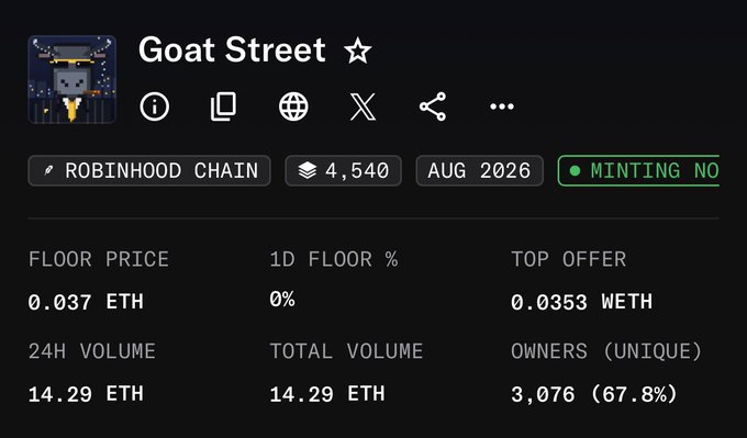 The image shows an NFT collection dashboard for "Goat Street" on Robinhood Chain, featuring 4,540 items with a floor price of 0.037 ETH, top offer of 0.0353 WETH, 14.29 ETH in 24H volume, and 3,076 unique owners (67.8%), with minting currently not active and an August 2026 timeline. The data illustrates the collection's modest market activity, contrasting with the celebratory "$0 to $100" achievement post—suggesting holders are marking early profit milestones despite the low floor price and limited trading volume.