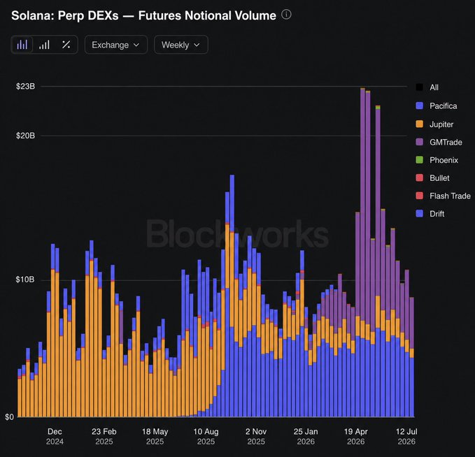 A bar chart titled 'Solana: Perp DEXs — Futures Notional Volume' showing weekly trading volumes from December 2024 to July 2026, with exchanges including Pacifica, Jupiter, GMTrade, Phoenix, Bullet, Flash Trade, and Drift, peaking near $23B around April 2026.