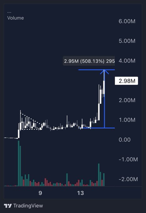 A TradingView candlestick chart showing trading volume for $DLTA (Delta Meteora), with a notable spike highlighting 2.95M (508.13%) volume increase to 2.98M, supporting the post's claim of the token being undervalued after a 6-7x price surge.