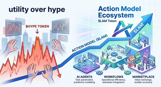 The image features a colorful infographic about a new concept called "action model ecosystem" (AME) related to cryptocurrencies or tokens. The design includes icons for an AI-driven marketplace, token usage for various platforms like workflows, open source tools, and others. Below these icons are descriptions of the core functionalities offered by the AME system:
1. AI Agents & Workflow: AI agents that help in managing transactions and monitoring the market closely.
2. Platform & Marketplace Tools: Open source tools to facilitate easy transaction management on various platforms.
3. Marketplace Ecosystem: A collection of various networks where tokens and AI agents are leveraged for better market performance and engagement.