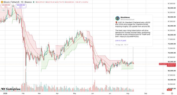 A daily BTC/USD candlestick chart from TradingView showing Bitcoin's price trading around $63,829 (down ~0.22%), highlighted with a $200 price target annotation from a BlockNews post linking the target to potential TradFi integrations of Chainlink ($LINK), whose recent strength is cited as a bullish catalyst that could pull Bitcoin out of its two-month $8k consolidation range.
