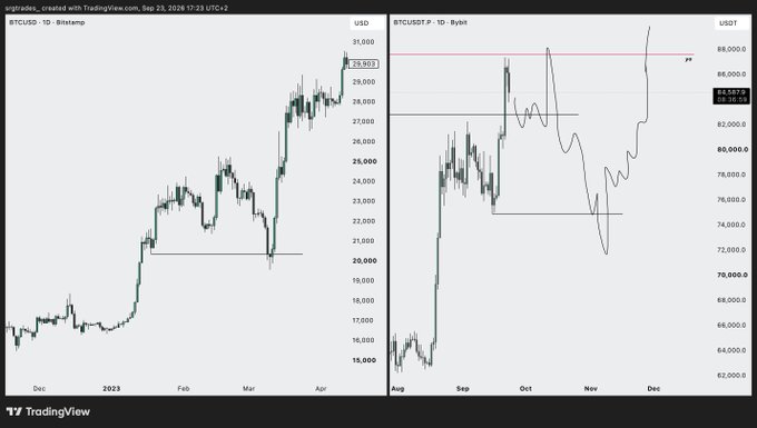 A side-by-side TradingView chart compares BTCUSD on the daily timeframe with BTCUSDT.P (Bitcoin dominance) on the 10-day timeframe, showing Bitcoin's price climbing to ~$29,800 in early 2023 alongside a dominance chart nearing the 88,000 resistance level, suggesting the post sees a potential BTC rally mirroring past dominance breakouts.