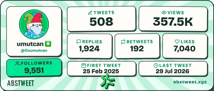 A Twitter analytics card from abstweet.xyz shows user @0xumutcan (umutcan) with 508 tweets, 357.5K views, 1,924 replies, 192 retweets, 7,040 likes, and 9,551 followers, their first tweet on 25 Feb 2025 and most recent on 29 Jul 2026. The stats appear to be shared as evidence of bullish engagement with @AbstractChain.