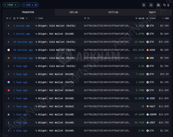 A cryptocurrency tracking dashboard showing Bitget wallet transfers involving ETH, AVAX, BNB, USDC, USDT, and xAUT tokens with USD values ranging from $1.75K to $37.55M, including watermark text 'ARichHustler' and 'NewsAcrossAmerica'.
