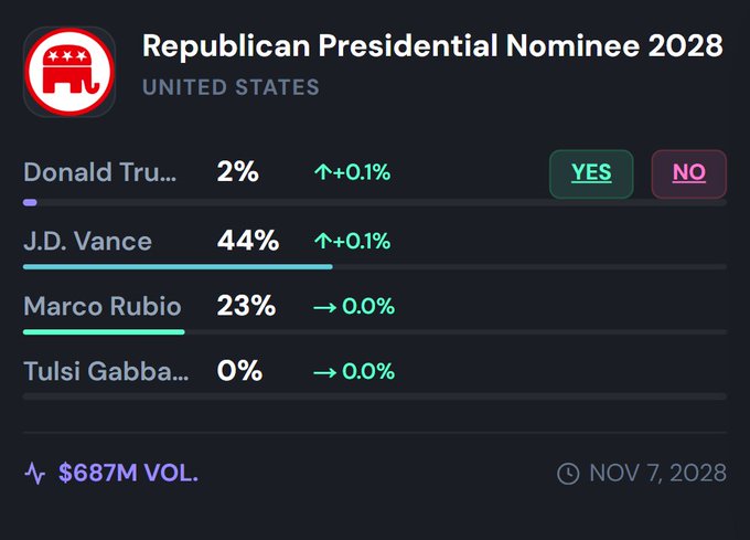 A prediction market screenshot for "Republican Presidential Nominee 2028" showing J.D. Vance at 44%, Marco Rubio at 23%, Donald Trump at 2%, and Tulsi Gabbard at 0%, with a volume of $687M dated November 7, 2028.