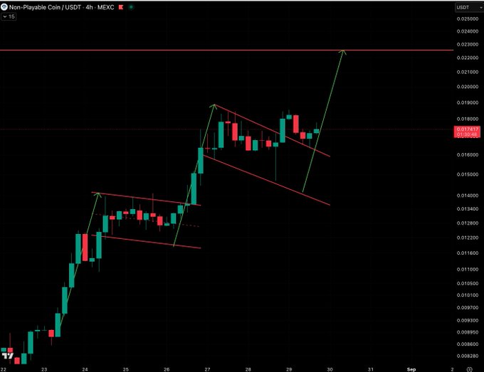 A 4-hour candlestick chart of NPC/USDT on MEXC shows a falling wedge/channel pattern with the price currently around $0.0175, and an annotated green arrow projecting a breakout toward a target of approximately $0.023, supporting the post's bullish technical analysis claim.