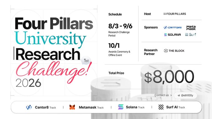 A promotional graphic for the 'Four Pillars University Research Challenge 2026' featuring an $8,000 total prize, sponsored by Cantor8, Metamask, Solana, and Surf, with research partner The Block.