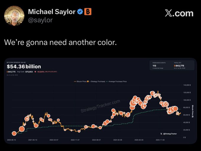 A screenshot of a tweet from Michael Saylor (@saylor) saying 'We're gonna need another color,' alongside a StrategyTracker chart showing Bitcoin Reserve Value at $54.36 billion with 643,775 BTC.