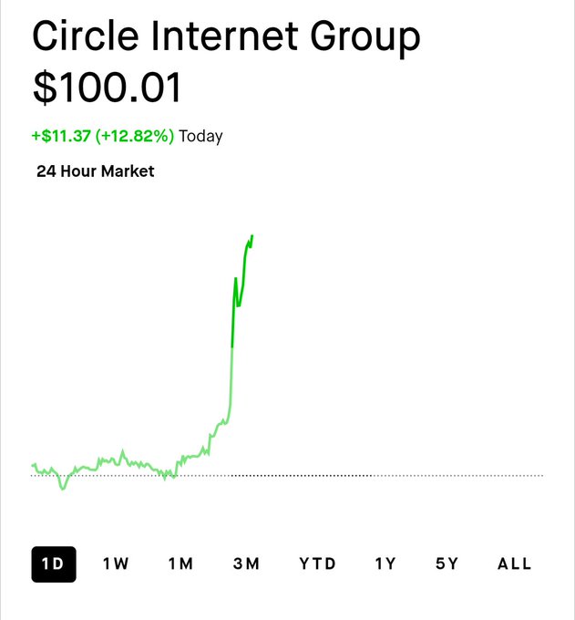 A Robinhood-style stock chart shows Circle Internet Group ($CRCL) trading at $100.01, up $11.37 (+12.82%) for the day, with a steep upward spike on the 3-month view confirming the post's note about the stock climbing back above $100.