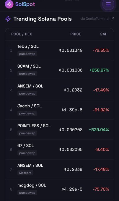 The image shows SolSpot's new "Trending Solana Pools" section, displaying 8 pools (mostly on pumpswap and Meteora DEXes) with their prices and 24-hour price changes, including notable entries like febu/SOL at -72.55%, SCAM/SOL up +658.97%, and ANSEM/SOL at -17.49%. This directly illustrates the new feature being announced for the SolSpot swap page.