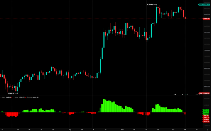 A candlestick chart showing BTC/USD trading around $83,950 after a sharp rally from ~$58,000 lows, with a green/red volume histogram below indicating strong accumulation during the breakout. The bullish technical setup visually reinforces the post's confident contrarian message of buying during market fear, suggesting the author is accumulating positions in anticipation of further upside.