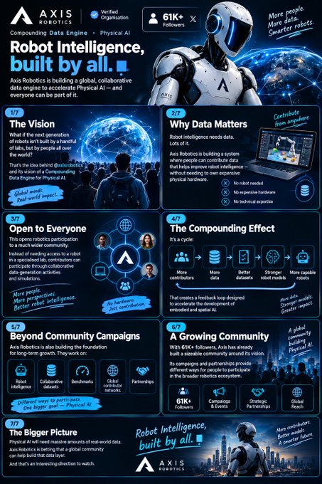 Promotional infographic for 'Axis Robotics' detailing their vision for collaborative Physical AI, featuring sections like 'The Vision', 'Why Data Matters', 'Open to Everyone', and 'The Compounding Effect' alongside an image of a humanoid robot.