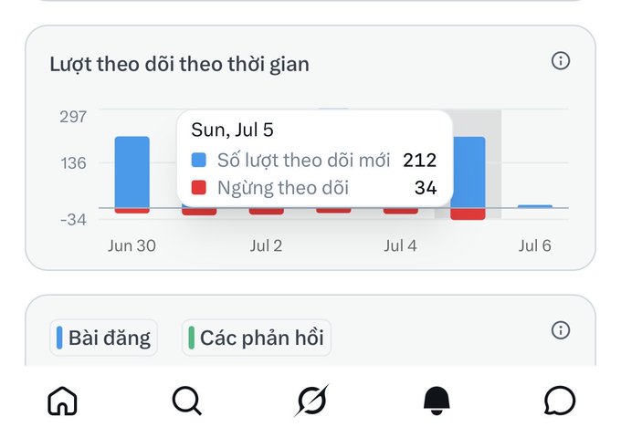The image shows a social media analytics chart titled "Lượt theo dõi theo thời gian" (Followers over time), with a tooltip highlighting Sunday, July 5, which recorded 212 new followers ("Số lượt theo dõi mới") and 34 unfollows ("Ngừng theo dõi").

This relates to the post where the user laments losing many followers on a Sunday, despite appreciating those who stayed, which is reflected in the chart showing 34 unfollows that day.