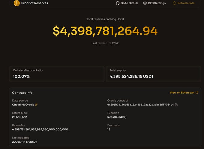 A Proof of Reserves dashboard displaying $4,398,781,264.94 in total reserves backing USD1, with a 100.07% collateralization ratio and 4,395,624,286.15 USD1 total supply, last refreshed at 19:17:52.