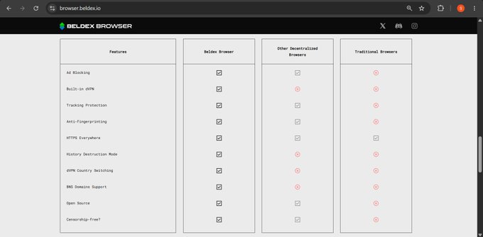 The image shows the Beldex Browser website (browser.beldex.io) displaying a comparison table that highlights the browser's privacy features—such as ad blocking, tracking protection, built-in dVPN, anti-fingerprinting, and censorship-free browsing—with a column of checkmarks showing these features are included in Beldex Browser, contrasted against "Other Decentralized Browsers" and "Traditional Browsers." This visually supports the post's claim that Beldex has already solved its adoption problem by integrating the dVPN directly into the browser, eliminating the need for terminal-based configuration.