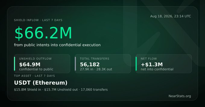 A dashboard titled "SHIELD INFLOW - LAST 7 DAYS" dated Aug 18, 2026 displays $66.2M in confidential execution inflows, $64.9M in unshield outflows, 56,182 total transfers, and a +$1.3M net flow into confidential, with USDT (Ethereum) as the top shielded asset. The image supports the post's claim of strong confidential activity on NEAR Intents, showing broader seven-day trends ($66.2M shielded, 56,182 transfers) around the highlighted $10.1M in 5,292 24-hour shield transfers, where BTC led with $2.9M.