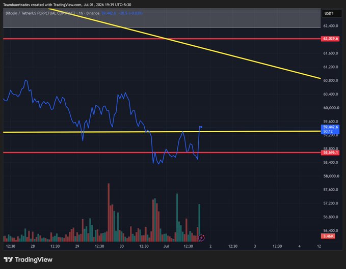 A TradingView 1-hour chart for **Bitcoin / TetherUS (BTCUSDT)** on Binance shows price action compressing between horizontal resistance at **$59,602.9** (yellow) and support at **$58,696.1** (red), with a descending trendline overhead near $62,000—capturing BTC at a critical "decision time" as it tests the upper boundary of its tightening range.