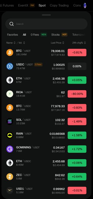 The screenshot displays the BingX Spot trading interface showing various cryptocurrency pairs including BTC/USDT at $78,006.01, USDC/USDT at $1.00025, ETH/USDT at $2,456.38, and SOL/USDT at $102.32, with their respective 24-hour percentage changes. This relates to the post by showcasing BingX's trading platform where users can access both crypto and the newly expanded 500+ TradFi perpetual instruments across multiple asset classes.