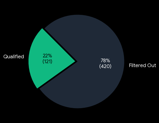 A pie chart visualizes giveaway entry filtering results, showing 121 Qualified entries (22% in green) and 420 Filtered Out entries (78% in dark blue), representing the 541 total submissions noted in the post.
