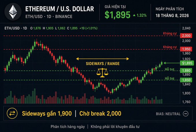 A financial chart for the Ethereum/U.S. Dollar (ETH/USD) trading pair on Binance, dated August 18, 2026, showing a current price of $1,895, with annotations indicating a sideways range between $1,850 and $1,950, and a bias to break the $2,000 resistance.