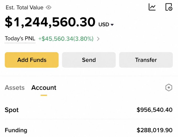 A Binance account dashboard showing an estimated total value of $1,244,560.30 USD with today's PNL of +$45,560.34 (3.80%), split between a Spot balance of $956,540.40 and Funding of $288,019.90. The image supports the claim of earning approximately $45k in profit from trading on Binance.