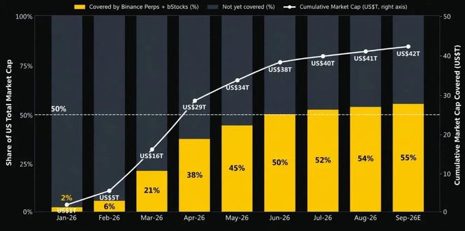 A bar and line chart showing the share of US Total Market Cap covered by Binance Perps + bStocks, rising from 2% in Jan-26 to 55% in Sep-26, with cumulative market cap growing from US$1T to US$42T.