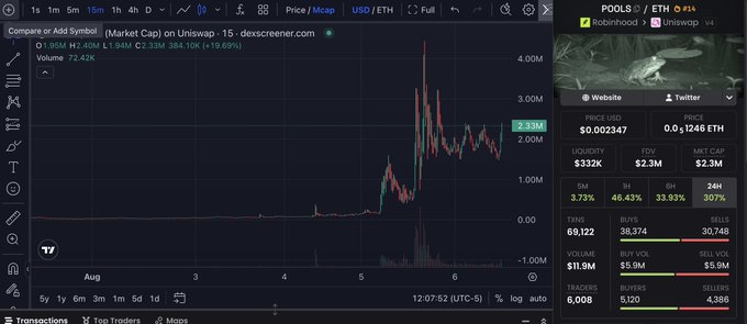 A TradingView chart on the 1-hour timeframe shows the $POOLS token (Uniswap v4) on a decentralized exchange, with price surging from near zero to $0.002347 (up 218.68%) and a market cap of $2.3M amid $111.9M in 24-hour volume, visually confirming the "pumping" rally mentioned in the post about Uniswap's launchpad narrative.