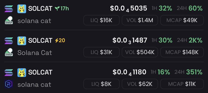 A screenshot showing three memecoin listings on a DEX tracker, each named "SOLCAT" with slight variations (Solana Cat, solana cat), displaying prices ranging from $0.003 to $0.04, modest market caps under $150K, and significant 24H gains of 60%, 2K%, and 351%. The image illustrates the competitive "PvP" environment among multiple cat-themed Solana memecoins referenced in the post about degens chasing new narratives in the trenches.
