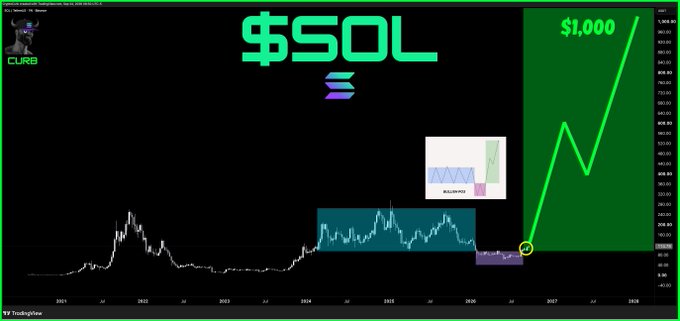 A cryptocurrency price chart for $SOL predicting a rise to $1,000, featuring the Solana logo and a TradingView graph.