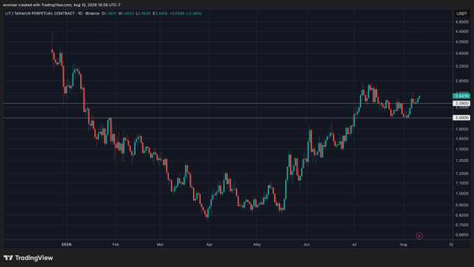 A TradingView daily candlestick chart of LIT/USDT on Binance showing a price of 2.3883, down 0.60%, with a visible downtrend from January 2026 followed by a strong recovery through July.