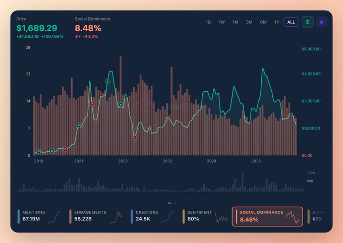 The image presents a social media dashboard displaying an upward trend in shares for Bitcoin (BTC) againstETH (ETH). The cryptocurrency's share of total mentions has increased from 8.48% in 2015, through 2023, reaching a peak value at 13.6% in 2015, and a trough in 2016 with shares dropping to 6.5%. The dashboard also shows that the term "eth" is dead on social media platforms. Overall, it seems that Bitcoin's popularity remains consistent, while the term "eth" continues to decline in its usage within the digital sphere.