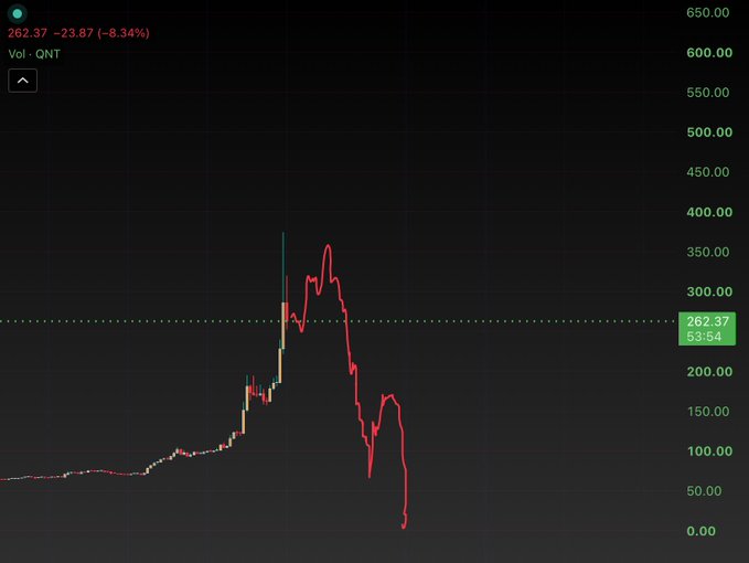 A candlestick chart shows $QNT down 8.34% to $262.37, following a sharp decline from a peak near $350, reflecting the post's sentiment that people "aren't coping well" with the dramatic price drop.