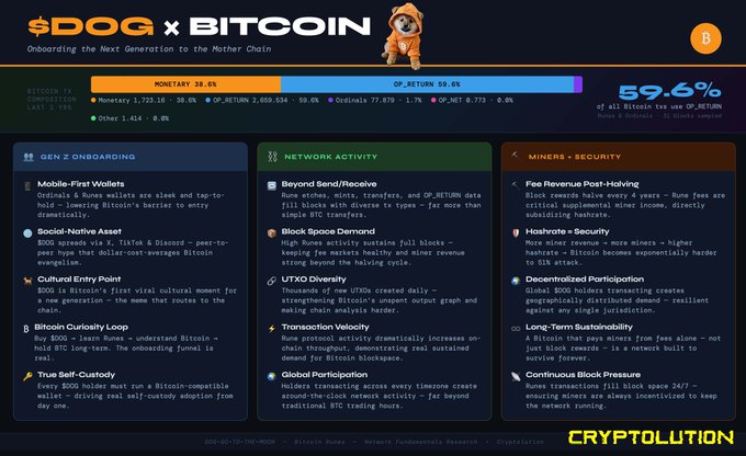 A screenshot of an infographic or poster about Bitcoin, specifically focusing on dogs wearing Santa hats for Bitcoin. The main points being discussed are that Bitcoin's long-term security depends on fee revenue replacing block subsidies; there is a meme that says "DOG is the #1 #RUNS on Bitcoin", suggesting a connection to dogs and the Bitcoin coin.